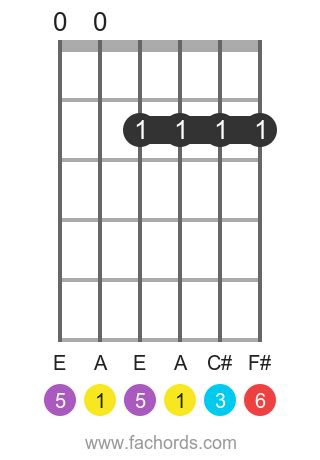 A6 Guitar Chord | How To Create and Play the A Major Sixth chord