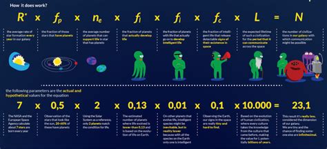 DRAKES EQUATION INFOGRAPHIC.png (599×274) | SPACE / UNIVERSE - STARRY ...