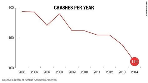 How Many Commercial Plane Crashes Have There Been? | HuffPost