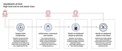 SolarWinds hackers aimed at access to victims' cloud assets