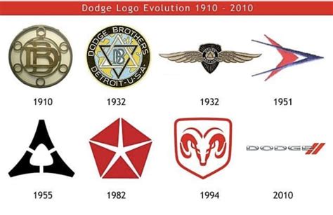 Pin on Dodge by Chrysler | Dodge logo, Logo evolution, Dodge