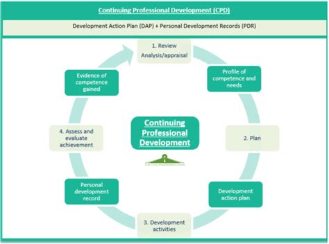 Continuous Professional Development - The Civil Engineering Exam