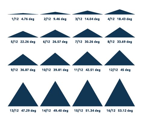 HVAC Roof Pitch Angles Guide & Resource Table | FAMCO | Roof shapes, Pitched roof, Roof