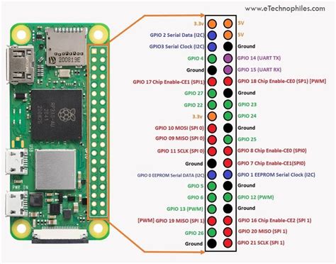 RPI Zero 2W Board Layout: GPIO Pinout, Specs, Schematic In, 56% OFF