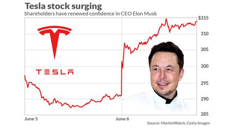 tesla stock price goes up elon musk (1) | Forex illustrated