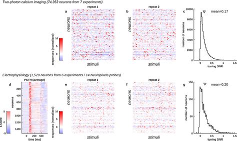 Comparison with electrophysiology a, b, Single trial responses of 100 ...