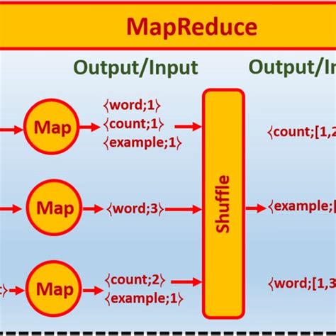 An illustrative example of how MapReduce works. | Download Scientific ...