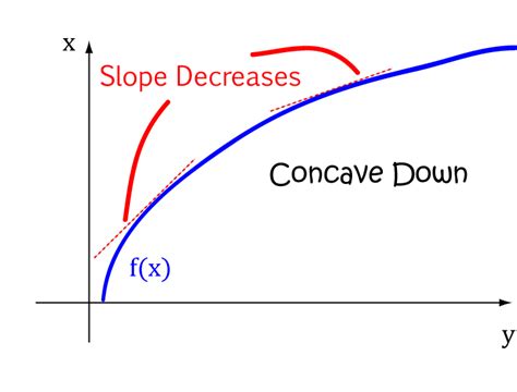 Concavity of Functions - Calculus