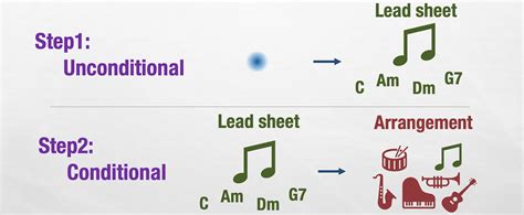 AI Music Generation — Lead Sheet Composition and Arrangement