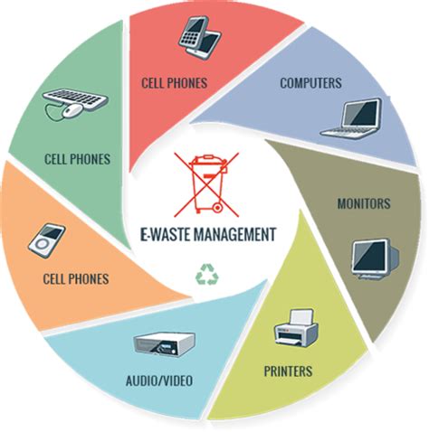 How To Start A Career In E-Waste Management In India - PloPdo