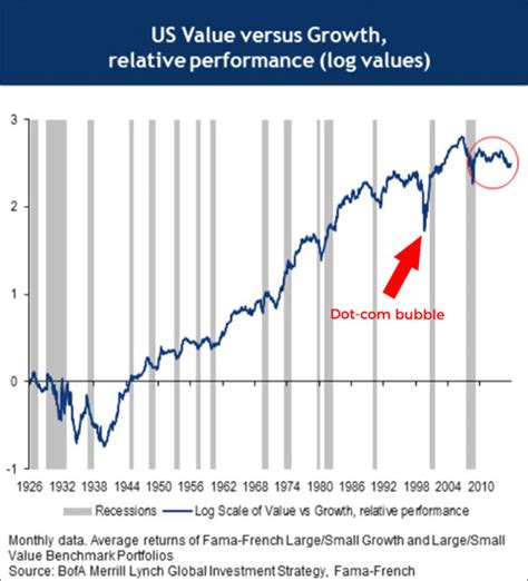 The performance differential between growth stocks and value stocks is now greater than at any ...