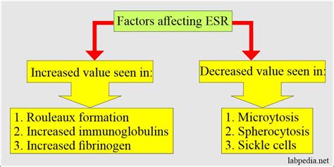 Erythrocyte Sedimentation Rate (ESR), vs C-Reactive Protein (CRP)