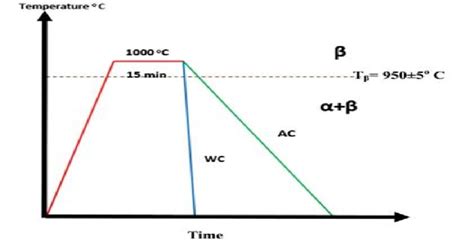 Heat Treatment Diagram. | Download Scientific Diagram