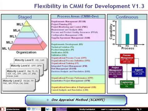 Professional CMMI Training Course Online - YouTube