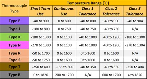 Thermocouples: Function, Types, Selection and Application