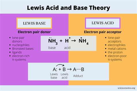 Lewis Acid Base Reaction