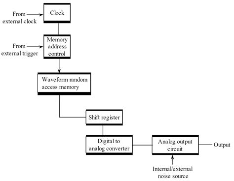 What is Arbitrary Waveform Generator (AWG)? Working Principle & Block ...