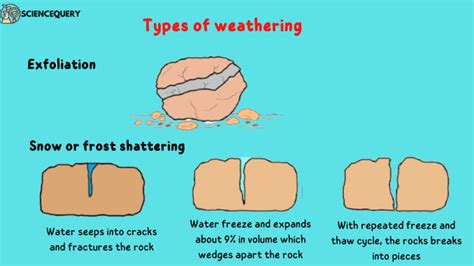 Types of weathering - ScienceQuery