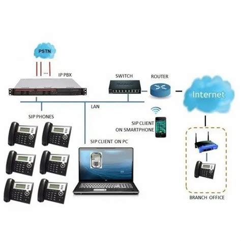 Server IP PBX System at Rs 50000 in Bengaluru | ID: 20908384555