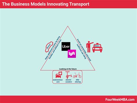 Uber And Lyft Business Models In A Nutshell - FourWeekMBA