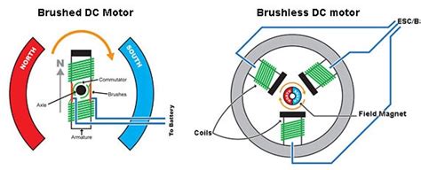 Basics of AC, DC, and EC electric motors (Part 2) — EC and stepper