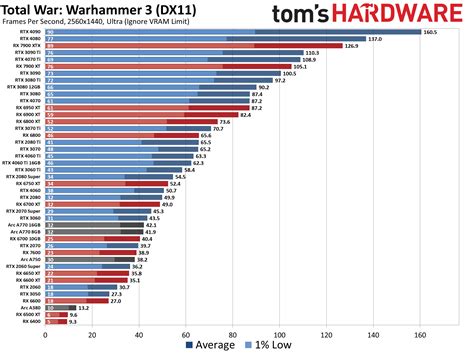 GPU Benchmarks and Hierarchy 2023: Graphics Cards…