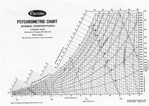 Carrier psychrometric chart sensible heat - bettatrader