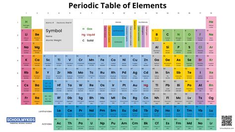 undefined of all the elements in the Periodic Table | Dynamic Interactive Periodic Table