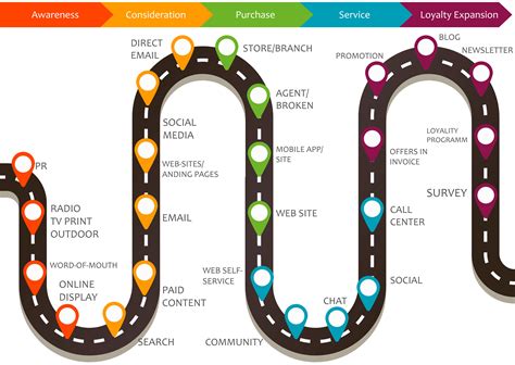 Customer journey map, process of customer buying decision, a road map ...