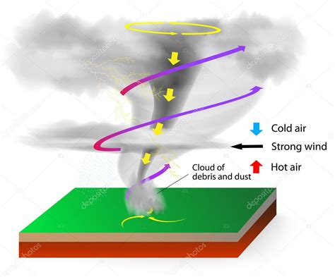 Tornádó Kialakulása / Tornadok Kontra Porordogok