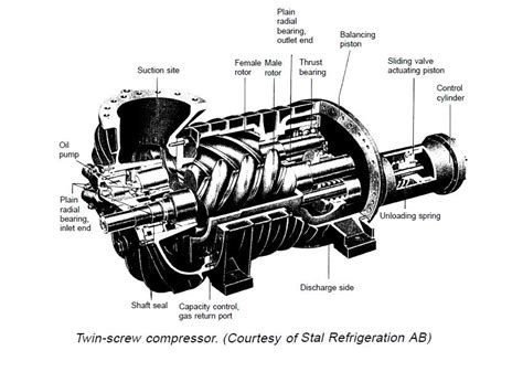 What is Rotary Screw Compressors ? How does it works