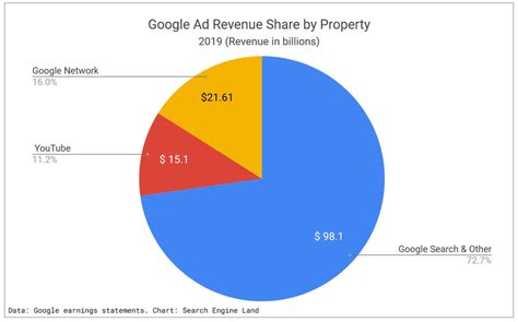 Alphabet Revenue : Alphabet's revenue rose 41% to $65.12bn over the ...