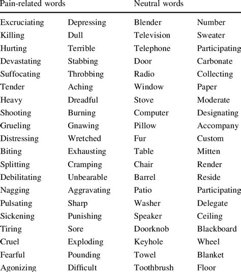 Sample of pain-related and neutral words used in dot-probe task | Download Table