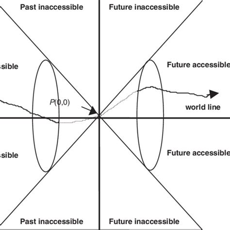 Minkowski space–time diagram: asymmetric limits to rate of acquisition ...