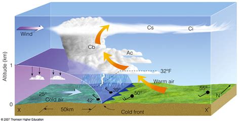 cold front structure