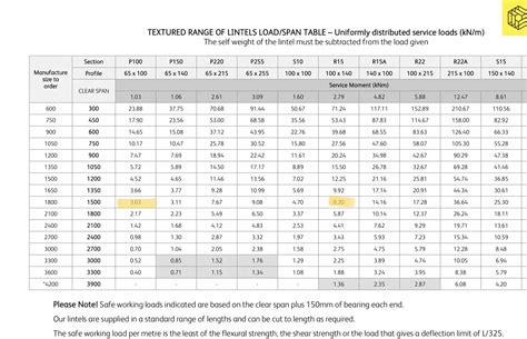 Lintel Size Chart