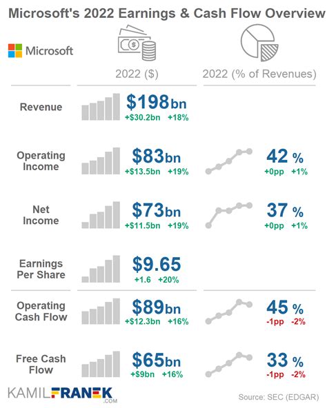 Microsoft Revenue Breakdown by Product, Segment and Country - KAMIL ...