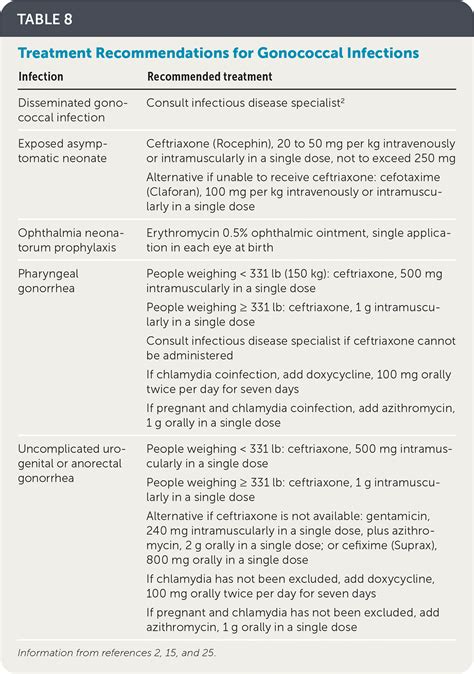 Chlamydial and Gonococcal Infections: Screening, Diagnosis, and ...