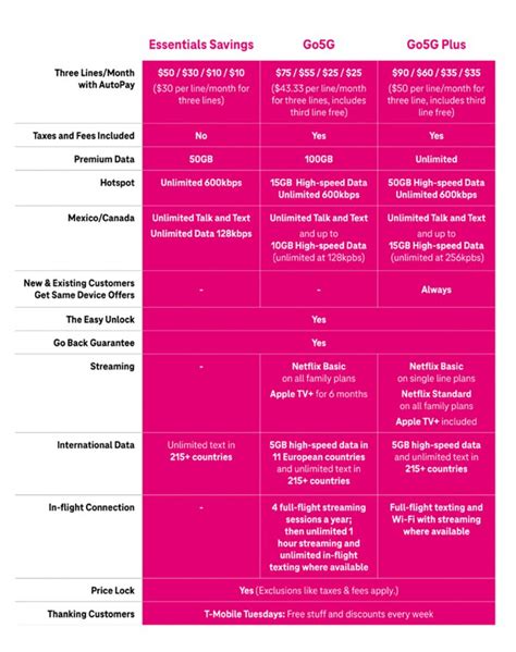 T-Mobile's New Go5G and Go5G Plus Plans Arrived