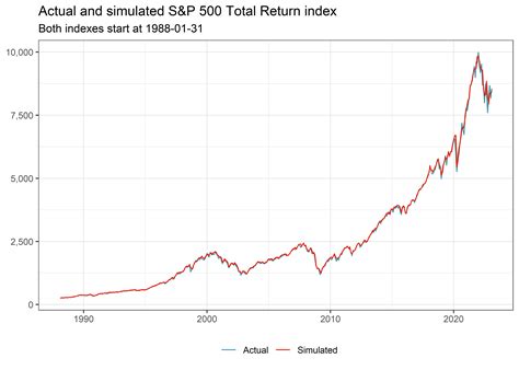 Construction of a Historical S&P 500 Total Return Index – Tidy Finance