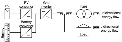 Model of the grid-connected, DC-coupled PV BESS [5], [6]. | Download Scientific Diagram