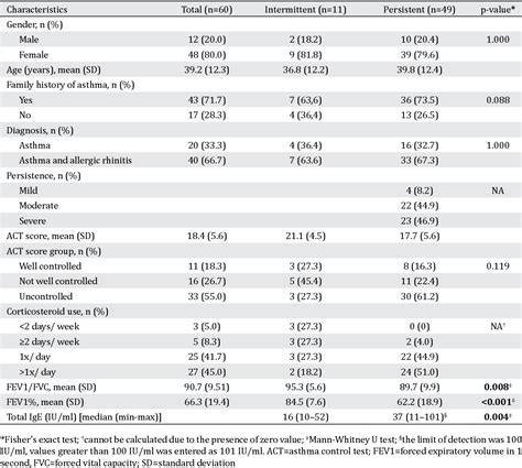 Table 1 from Total serum IgE levels among adults patients with intermittent and persistent ...