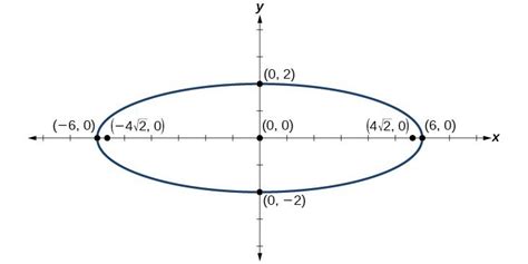 Ellipse Examples