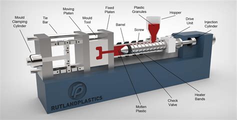 Types Of Plastic Injection Molding