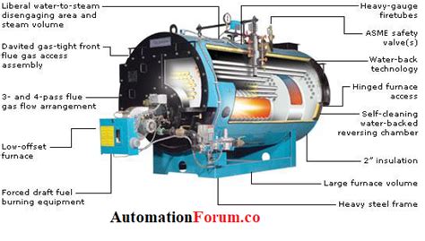 Types of boilers, Fire tube, water tube and combination | Instrumentation and Control Engineering