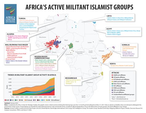 Surge in Militant Islamist Violence in the Sahel Dominates Africa’s Fight against Extremists ...