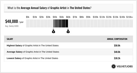 Graphic Artist Salary (Actual 2023 | Projected 2024) | VelvetJobs