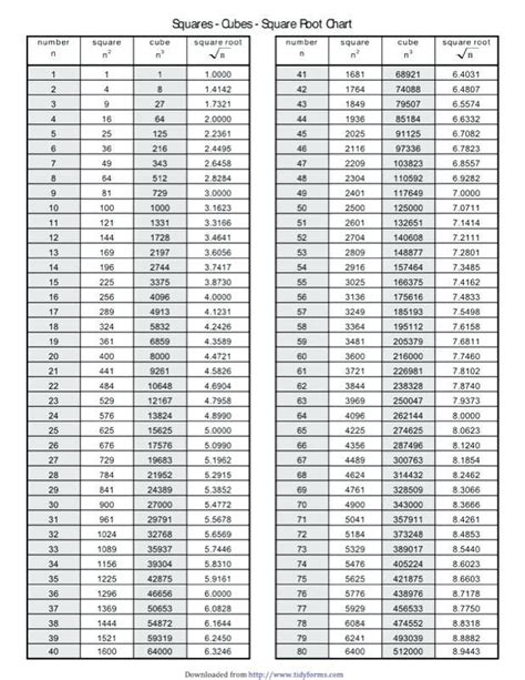 Cube Root Chart 1 100