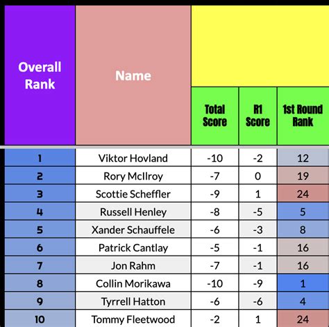 2023 Tour Championship: Round 1 Stat Breakdown