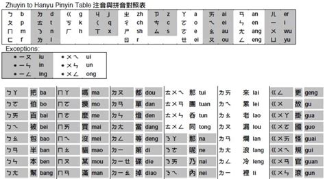 🆚What is the difference between "Pinyin" and "Zhuyin" ? "Pinyin" vs ...